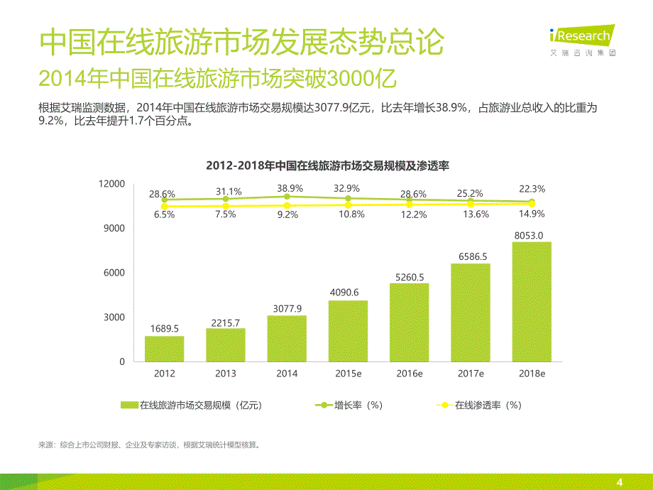 2015年中国在线旅游度假行业研究报告_第4页