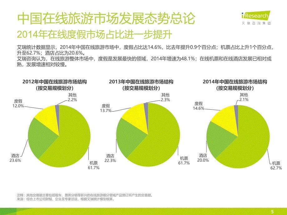 2015年中国在线旅游度假行业研究报告_第5页