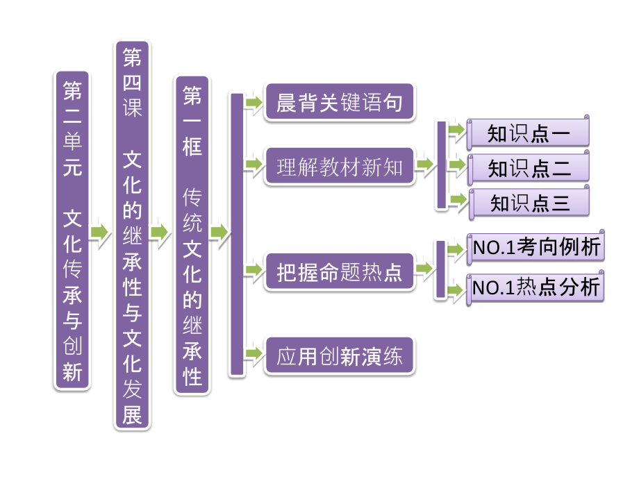 2013高二政治必修3教师用书：课件人教版课件第二单元第四课第一框传统文化的继承性2013高考课件_第1页