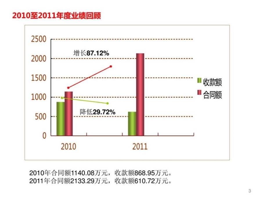 2011年至2012年市场部工作总结_第3页