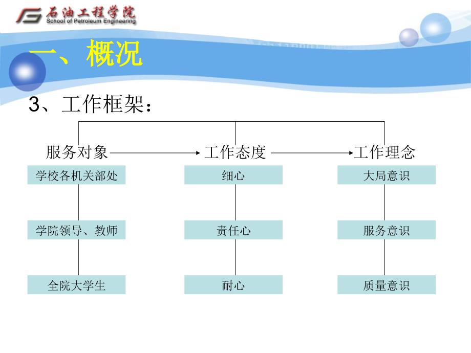 2009工作总结暨2010工作计划汇报材料学院办公室2010共享精品_第4页