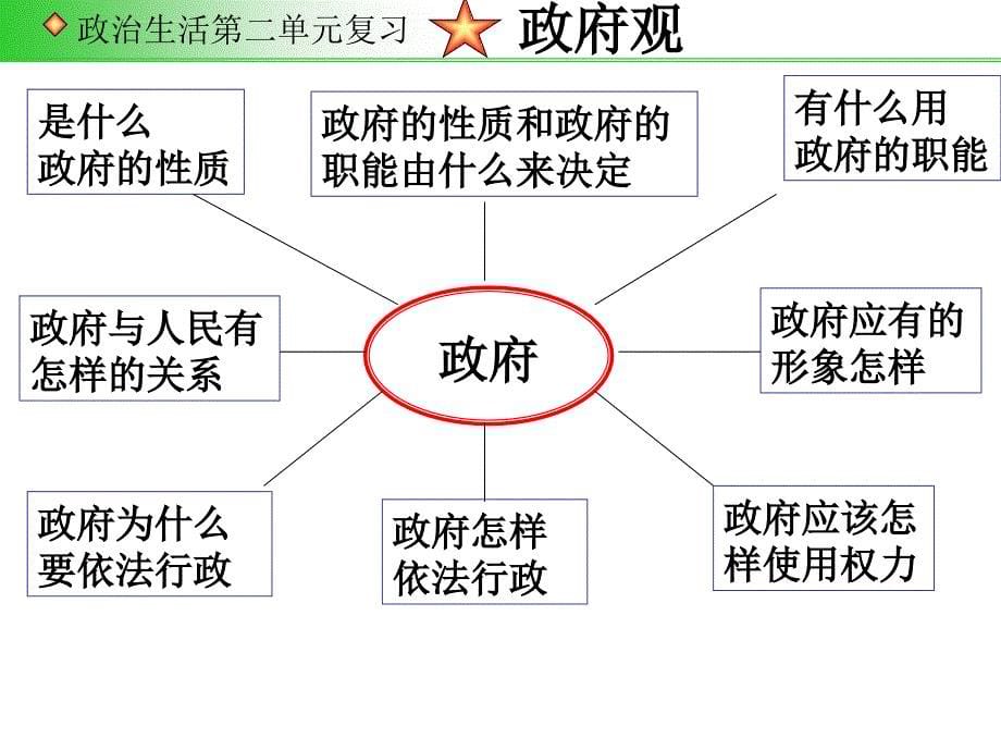 高中政治生活第二单元复习幻灯片_第5页