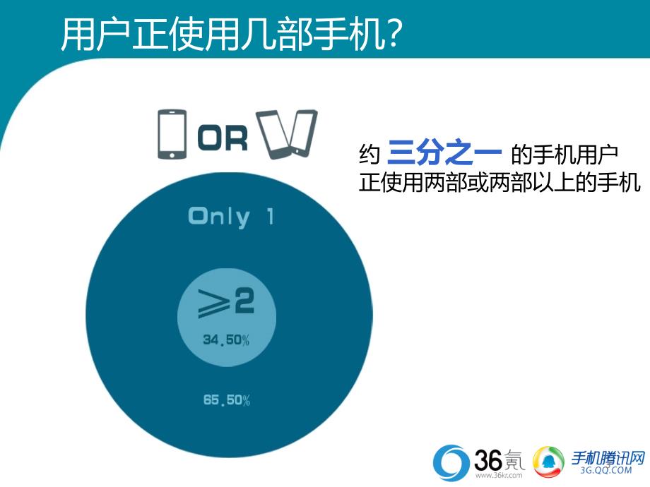 2012腾讯&am;36氪发布移动互联网用户行为研究_第3页