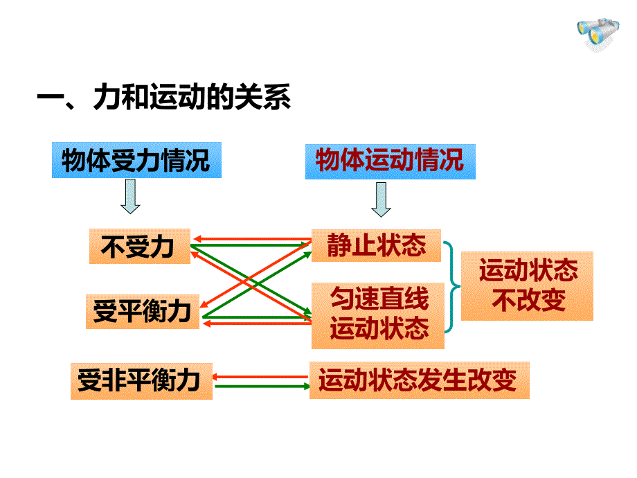 《运动和力》ppt复习课件_第2页