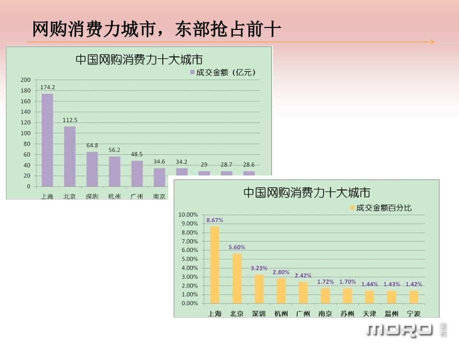 2009-2010年度中国网购热门城市报告_第4页