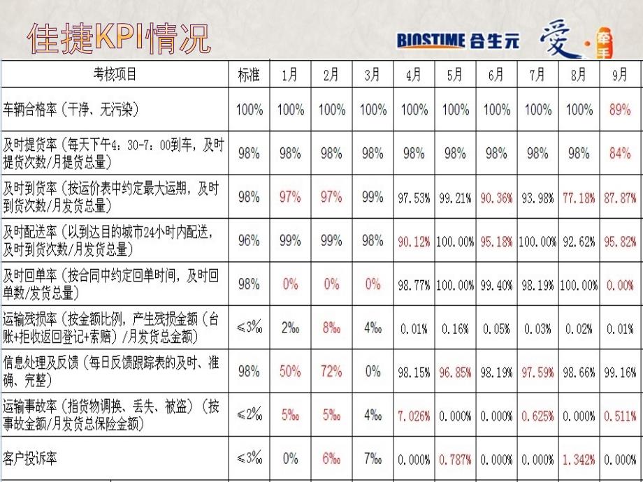 2011年物流供应商年度总结会议_第2页