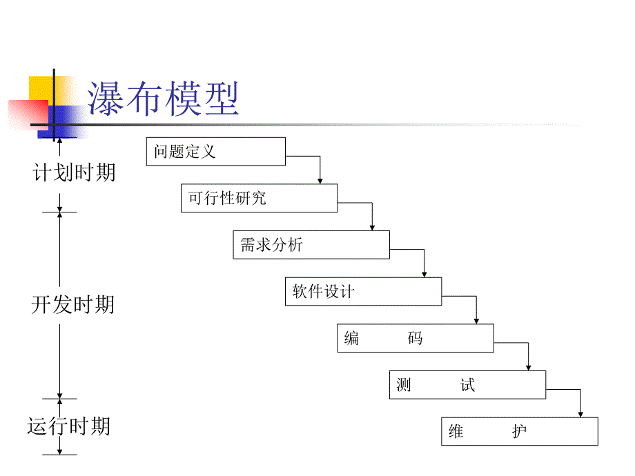 软件工程的各种模型的比较_第3页