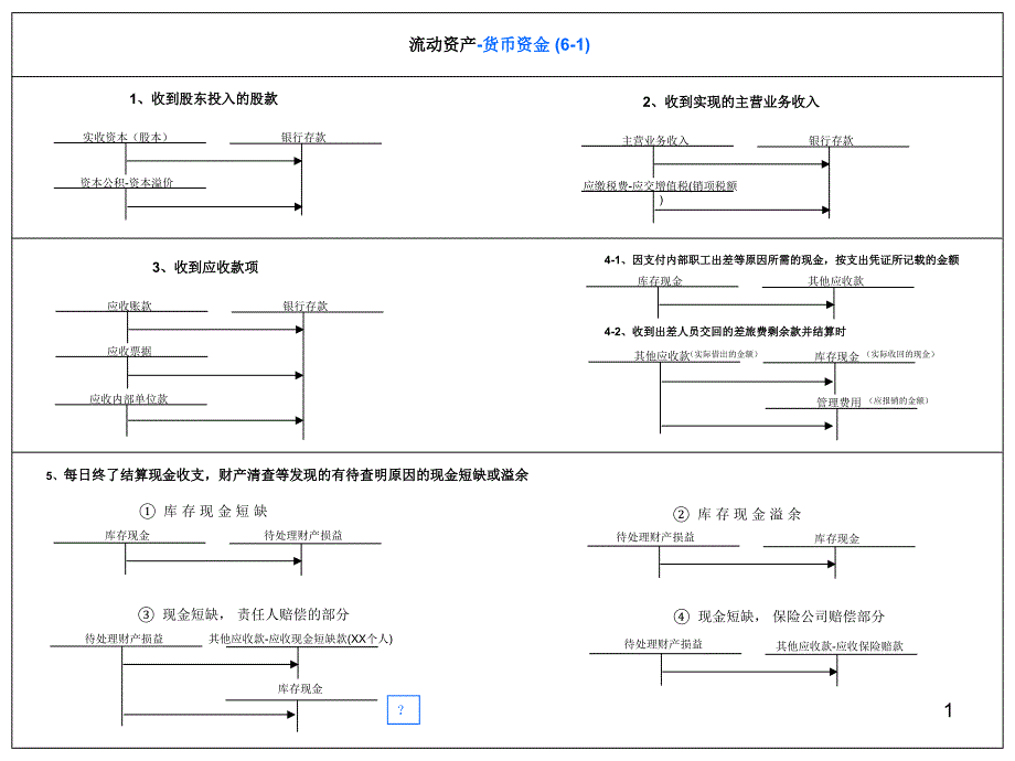 2010注册会计师注会新准则会计分录大全流动资产_第1页