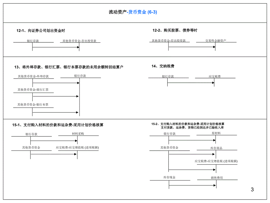 2010注册会计师注会新准则会计分录大全流动资产_第3页