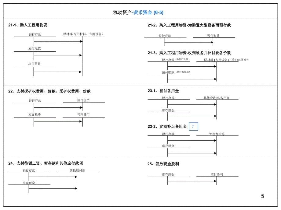 2010注册会计师注会新准则会计分录大全流动资产_第5页