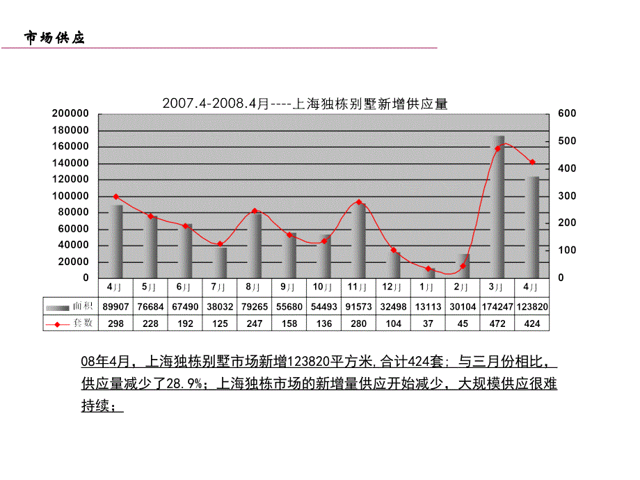 2008年4月上海市浦东别墅市场分析报告_第4页