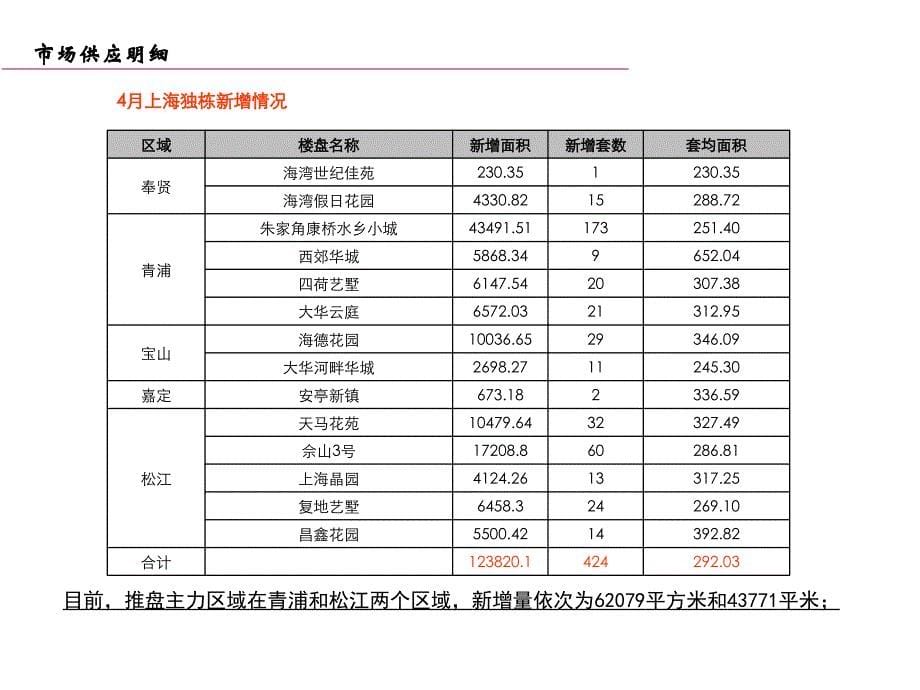 2008年4月上海市浦东别墅市场分析报告_第5页