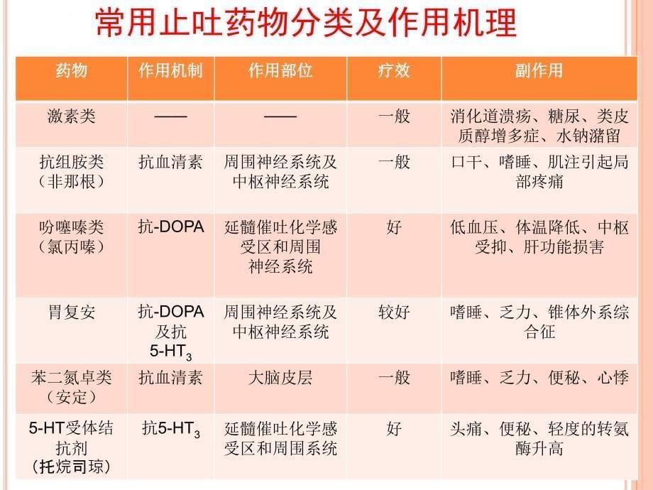 肿瘤化学治疗的毒副作用及防治课件_第5页