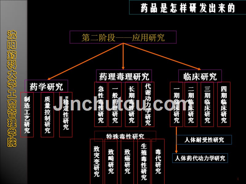 关于药品注册管理的一般介绍2_第4页