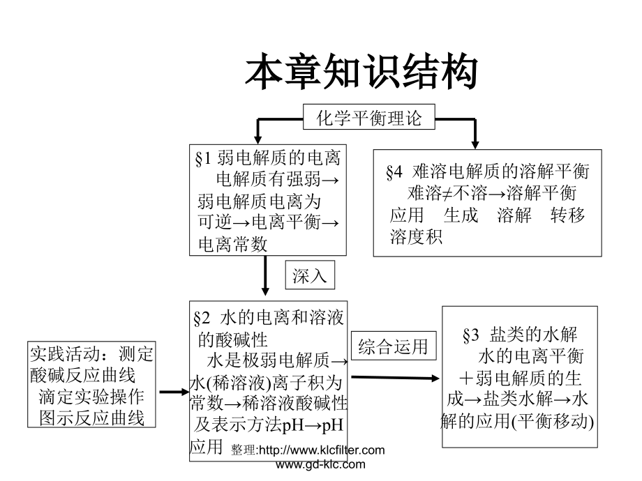 水溶液中的离子平衡复习课课件_第2页