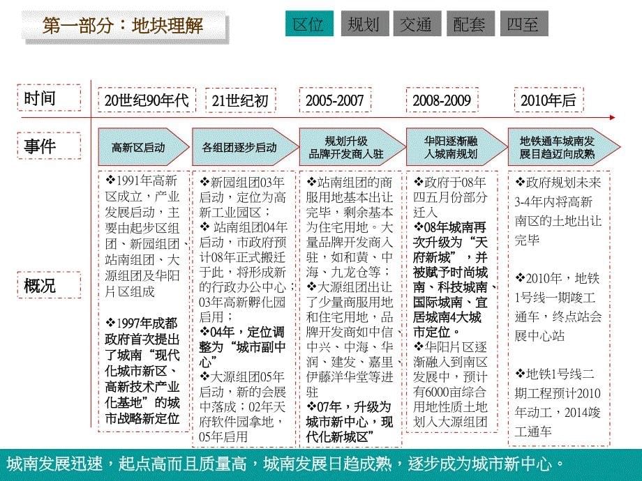 2010年天立地产成都天府新城项目可行性市场报告_第5页