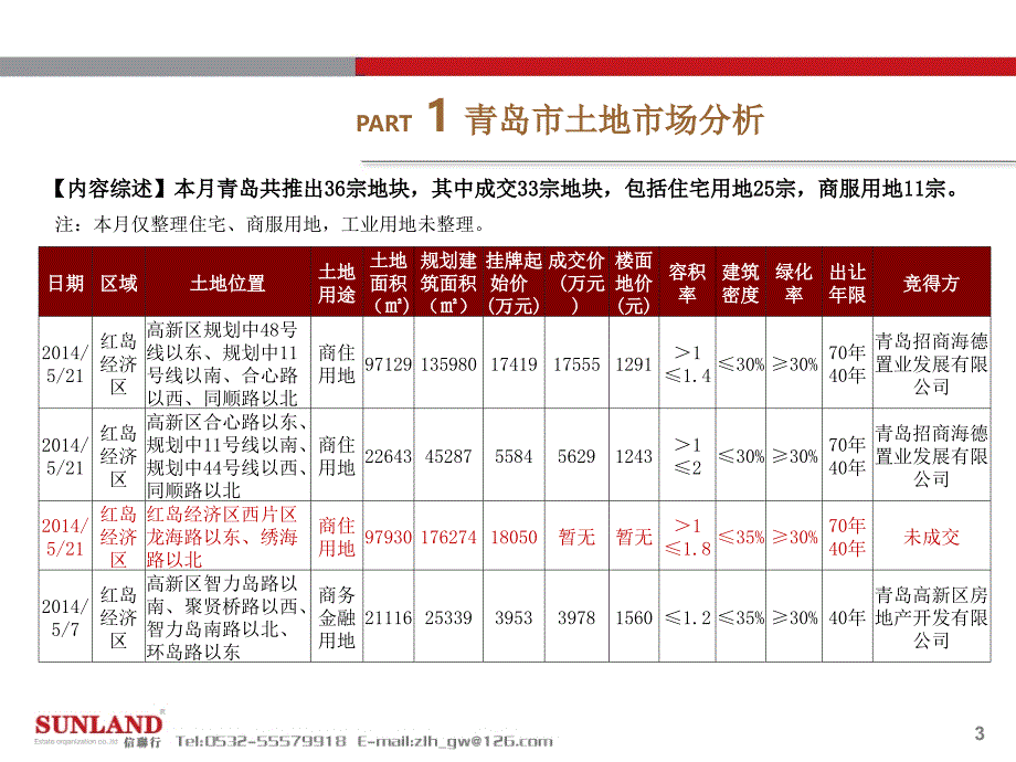 2014年5月份青岛市房地产市场研究报告_第3页