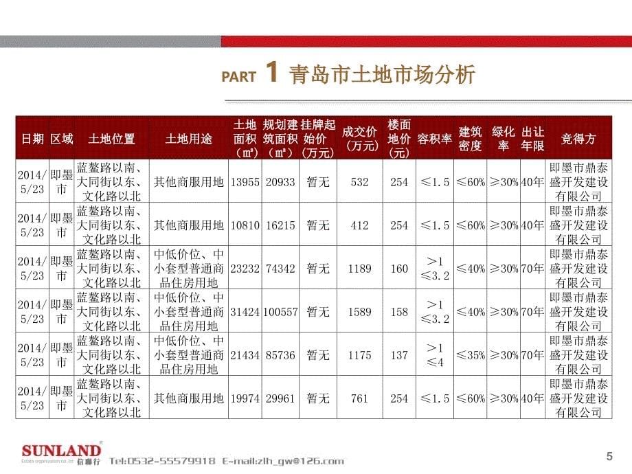 2014年5月份青岛市房地产市场研究报告_第5页