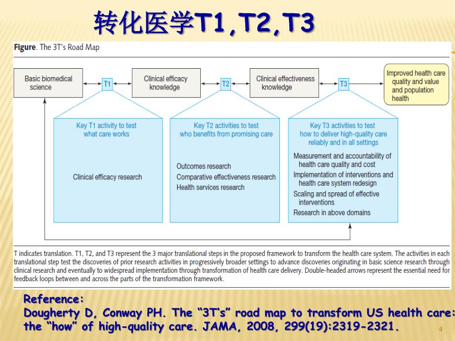 蒋朱明教授：国内肠外肠内营养学循证历程与转化医学t1-t2-t3课件_第4页