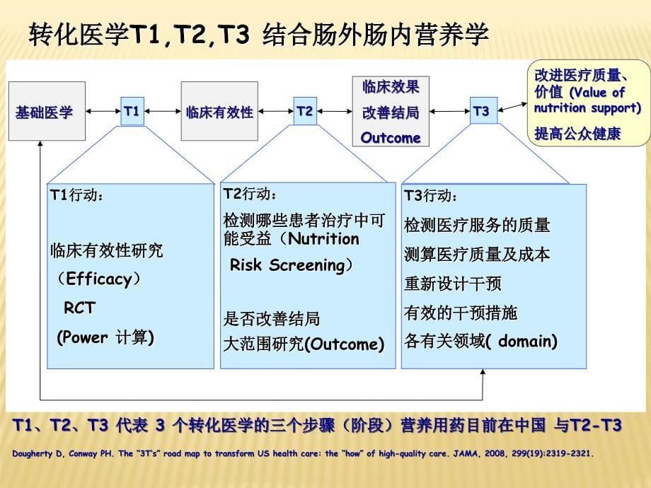 蒋朱明教授：国内肠外肠内营养学循证历程与转化医学t1-t2-t3课件_第5页
