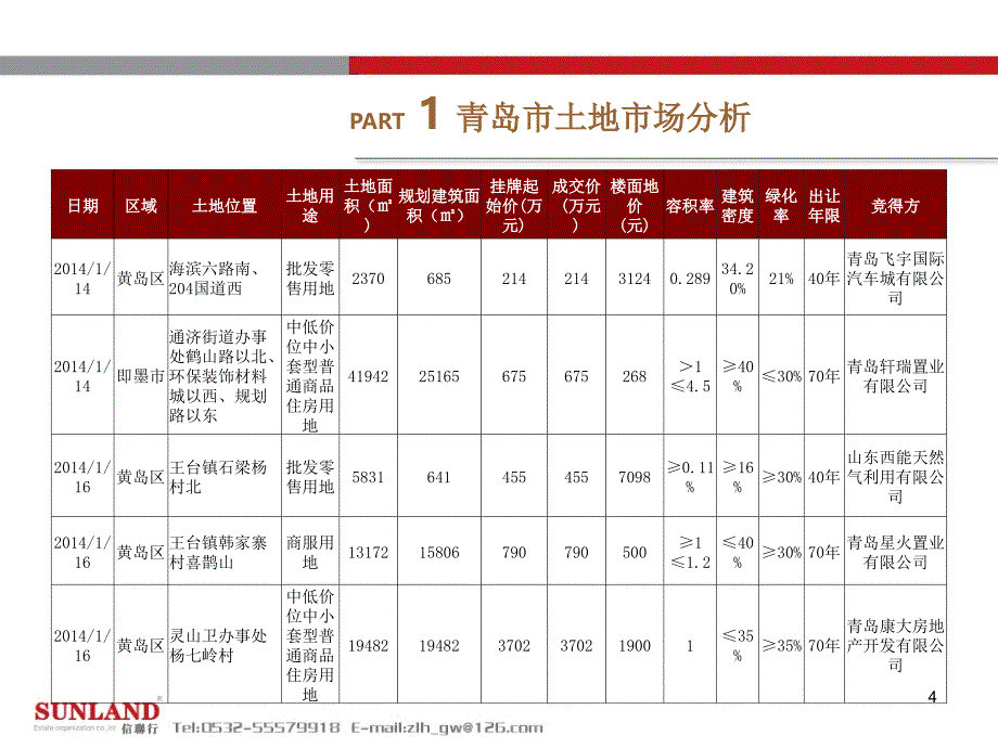 2014年1月份青岛市房地产市场研究报告-土地篇_第4页