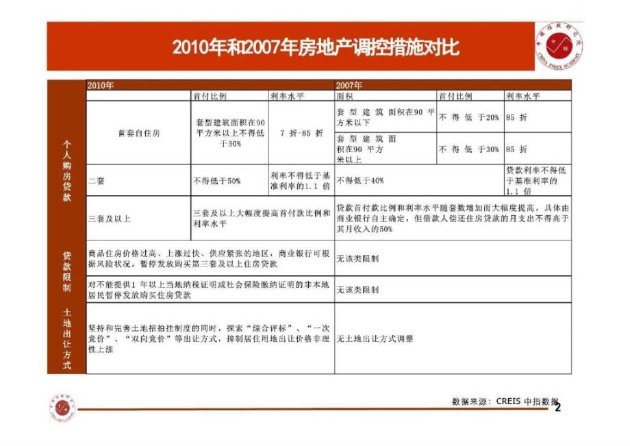 2010年4月房地产市场运行情况分析精选_第3页