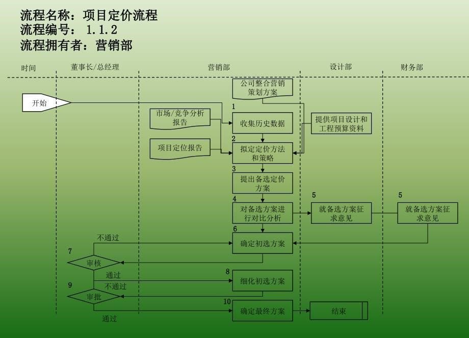 房地产公司营销部业务流程培训-24p-2012年-课程-教程_第5页