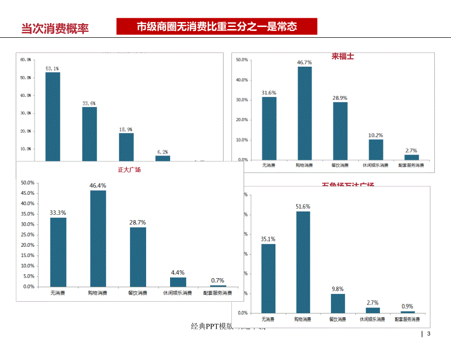 2015年上海各能级房地产商业典型案例消费者消费特征分析克尔瑞_第3页