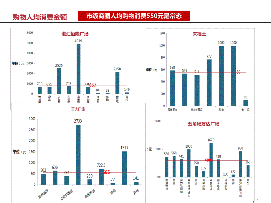 2015年上海各能级房地产商业典型案例消费者消费特征分析克尔瑞_第4页