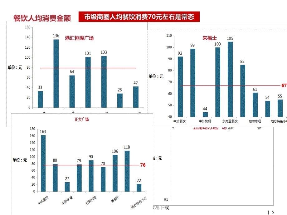 2015年上海各能级房地产商业典型案例消费者消费特征分析克尔瑞_第5页