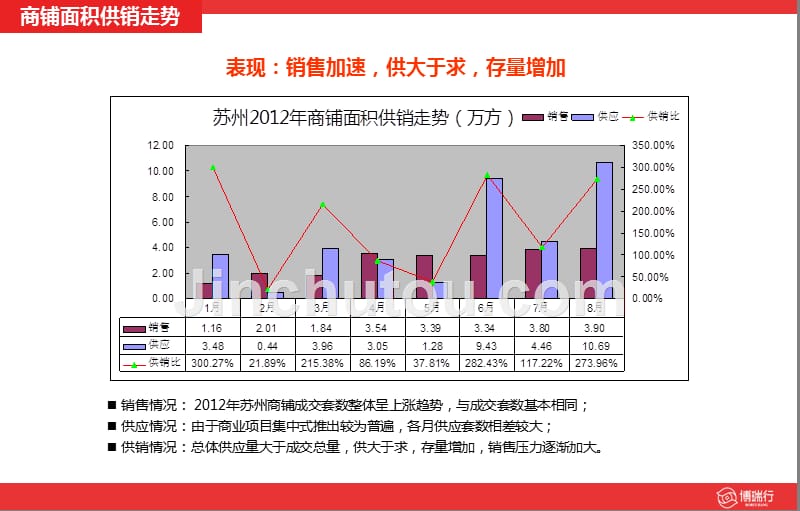 2012年苏州房地产市场运行情况分析报告_第3页