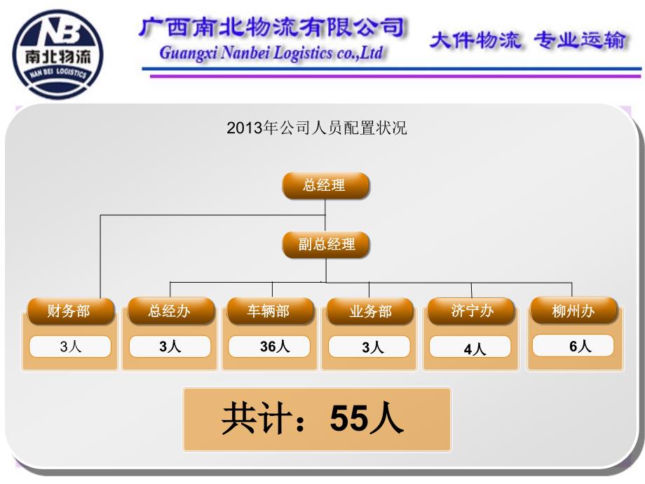 2013年物流公司年终工作总结报告_第3页