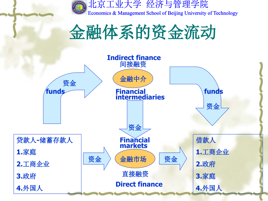 金融体系概览-货币金融学-课件-北京工业大学-03_第3页