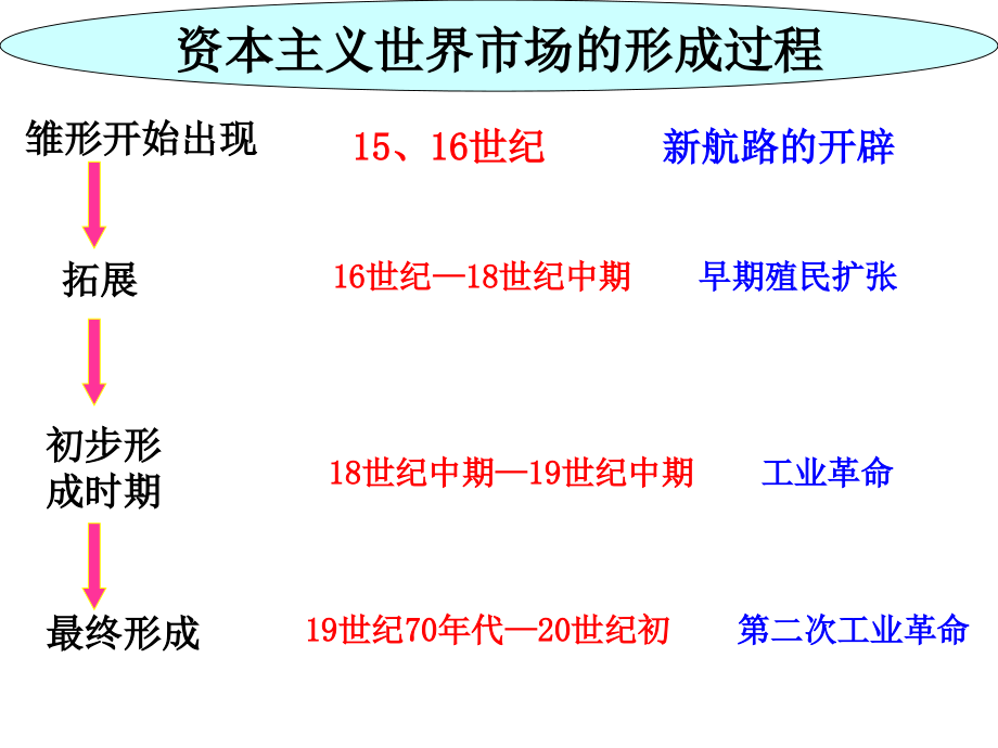 殖民扩张与世界市场的拓展用_第3页