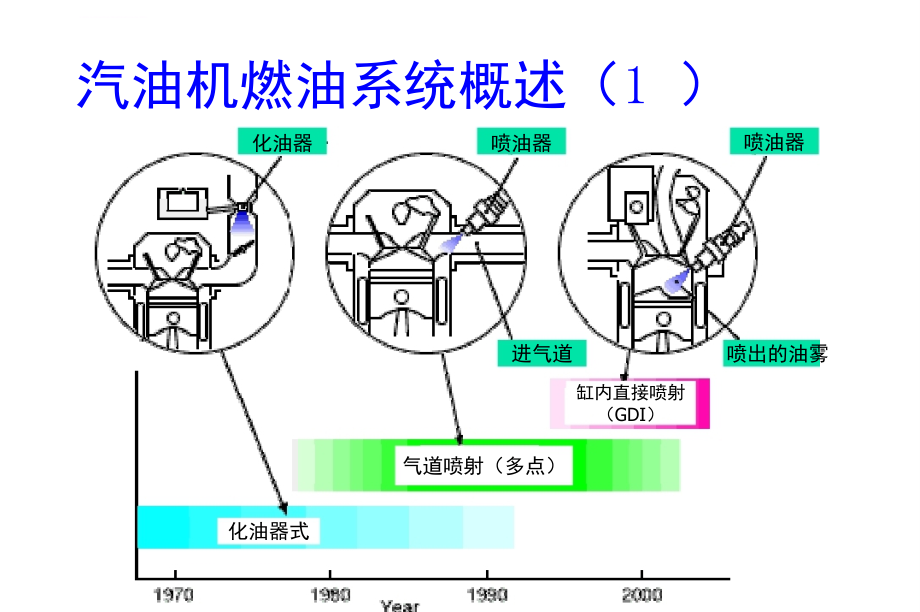 清华大学课件汽车构造i-汽油机燃油供给系统_第4页