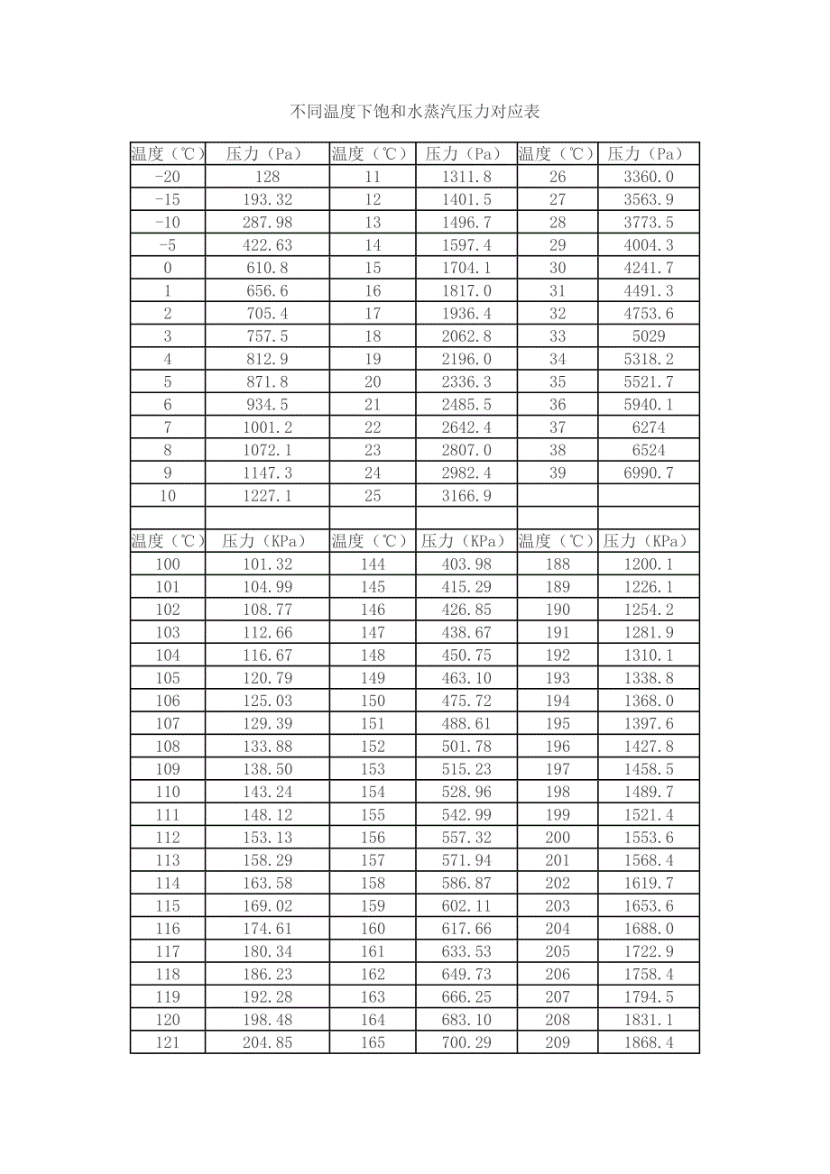 不同温度下饱和水蒸汽压力对应表（-120-143度）_第1页