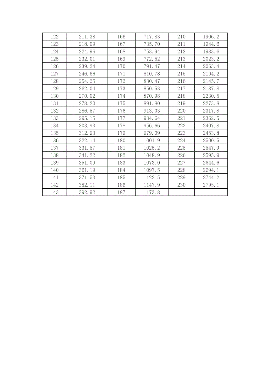 不同温度下饱和水蒸汽压力对应表（-120-143度）_第2页