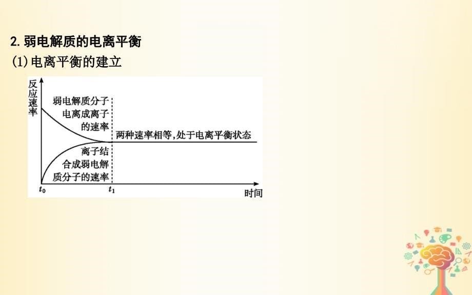 2019届高考化学一轮复习第24讲弱电解质的电离平衡课件_第5页