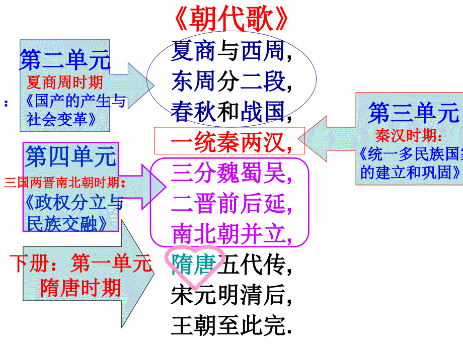 2018第一课《隋朝的统一与灭亡》_第2页