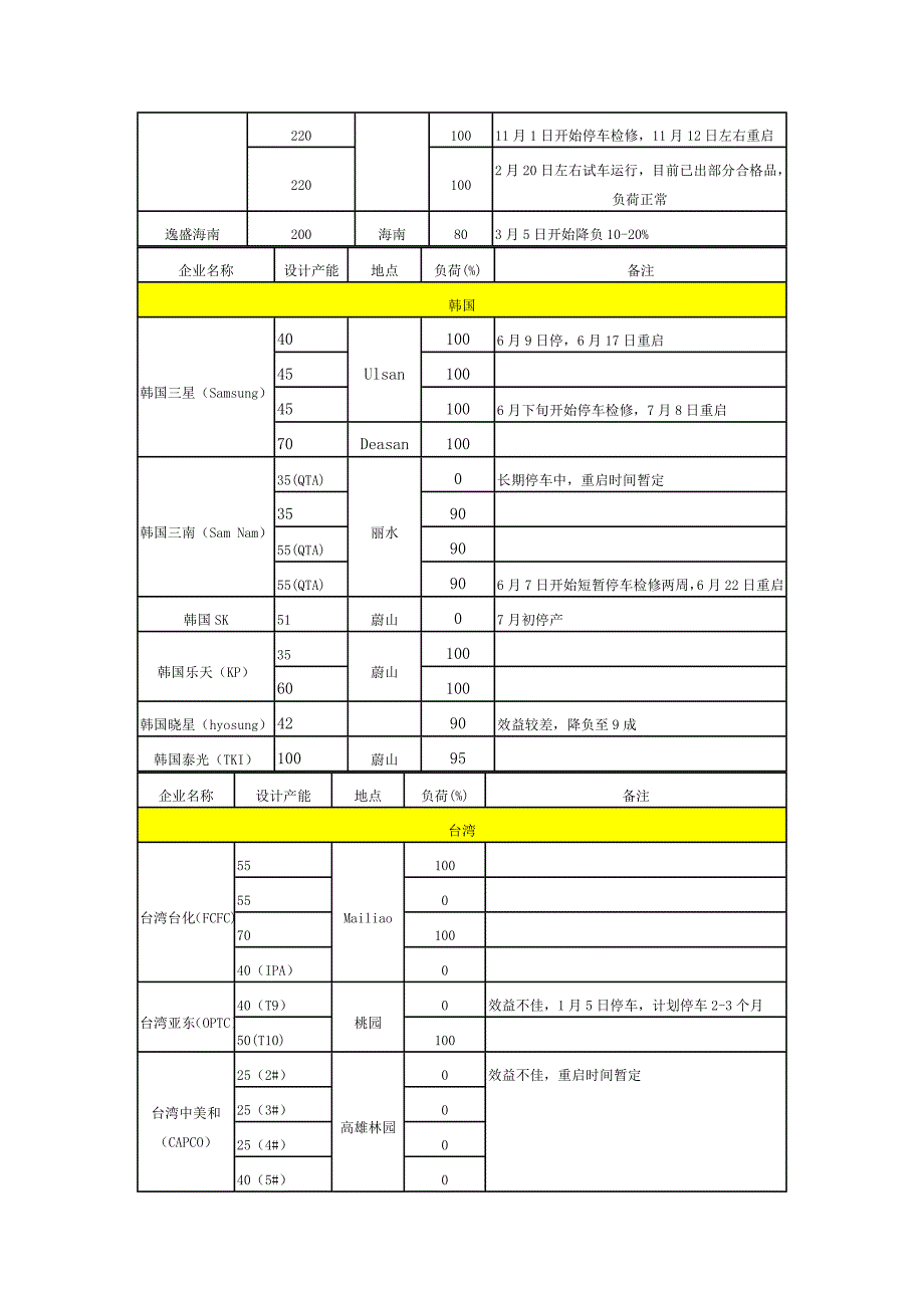 国内目前pta生产企业一览表（万吨年）含装置动态更新表_第4页