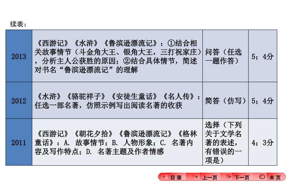 2016中考语文-河南-专题四文学常识与名著阅读资料_第4页
