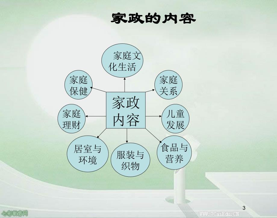 通用技术选修5家政与生活技术课件_第3页