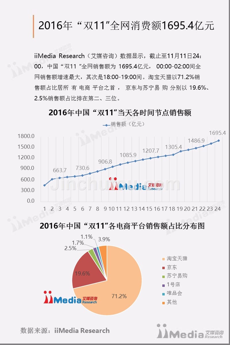 2016中国网民“双11”消费行为研究报告_第5页