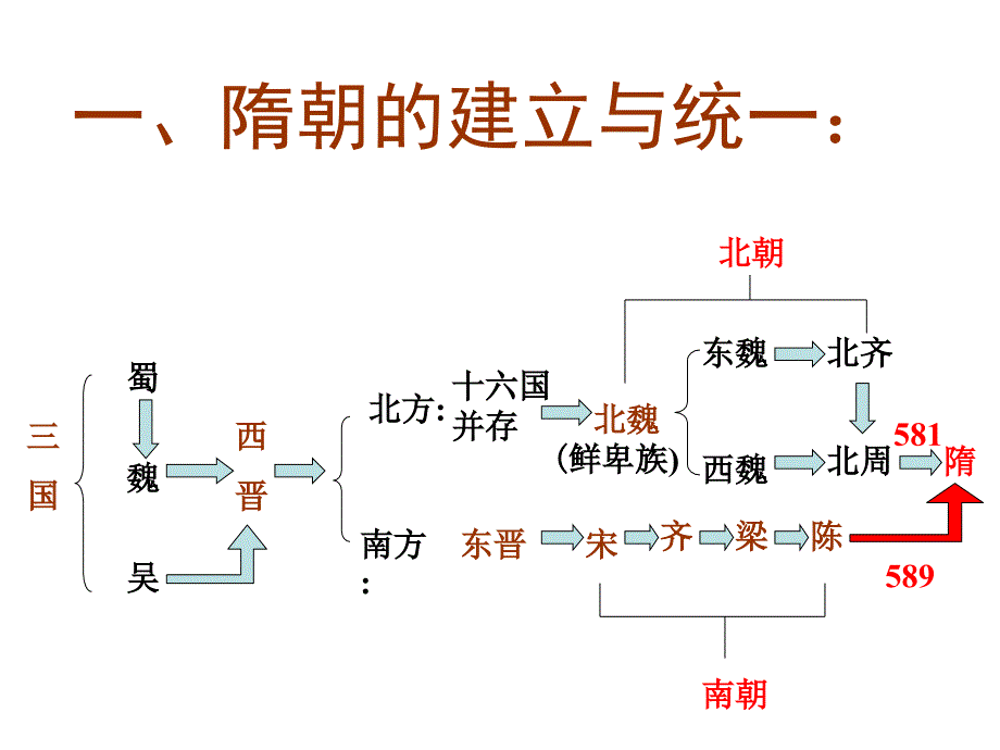 繁盛一时的隋朝课件_5_第3页