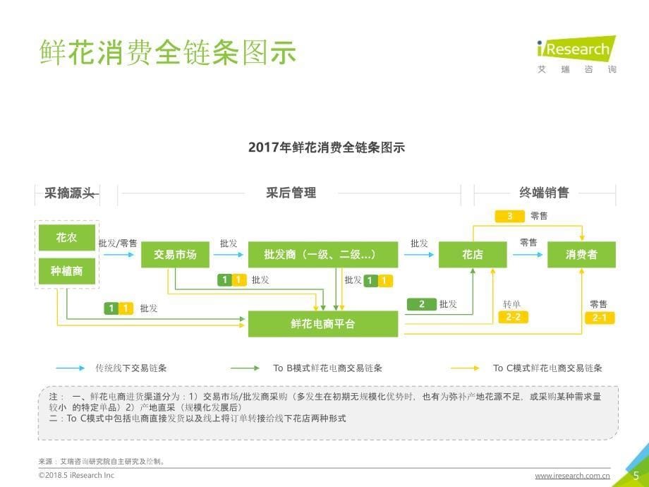 2018年中国鲜花电商行业及用户研究报告_第5页