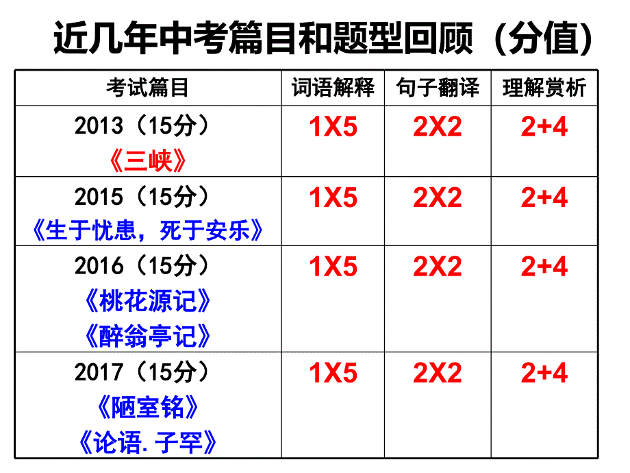 2018年中考语文《文言文》复习_第4页