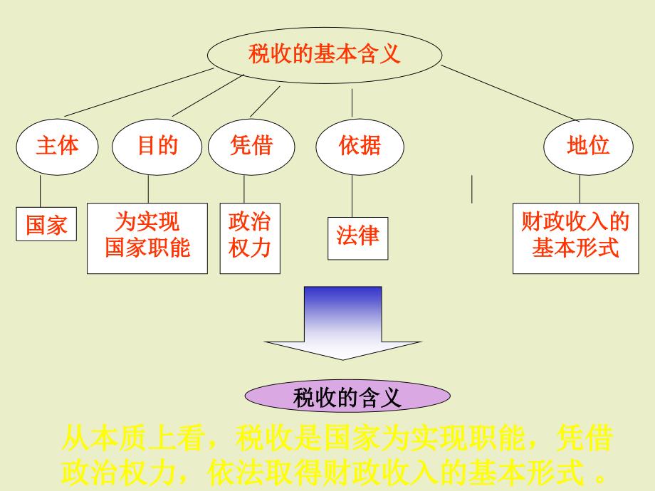 征税和纳税3-高中政治必修1ppt课件_第2页