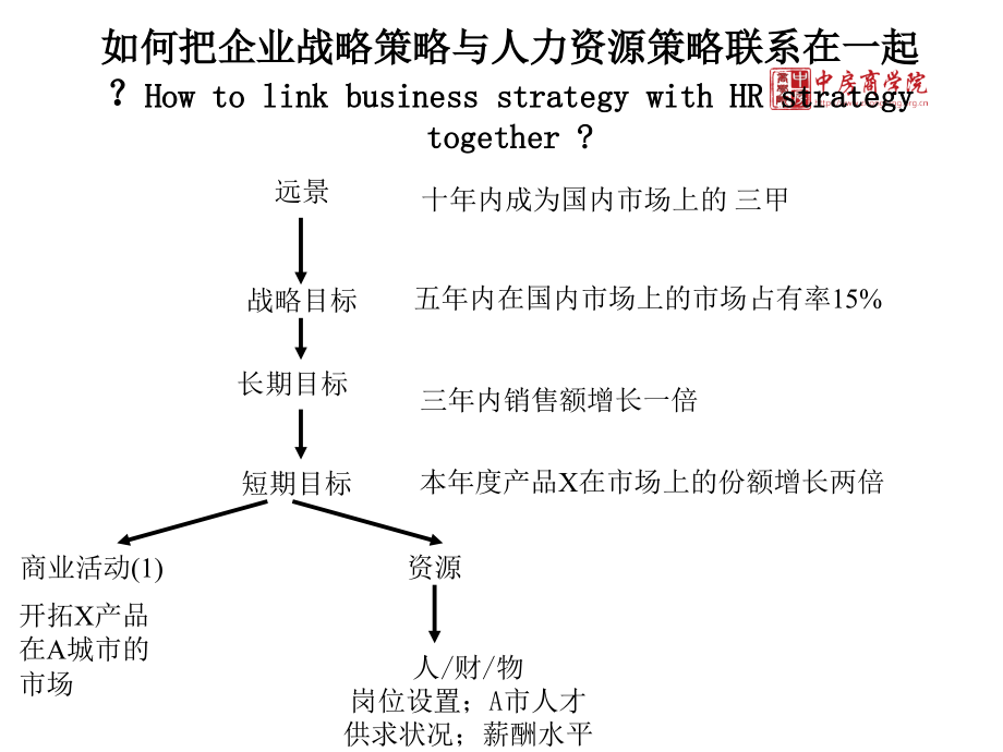 郑力子薪酬激励方案设计-中房商学院_第2页