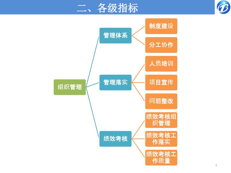 3.吉林省结核病基本公共卫生服务项目绩效考核指标体系-讲课稿_ppt课件_第4页