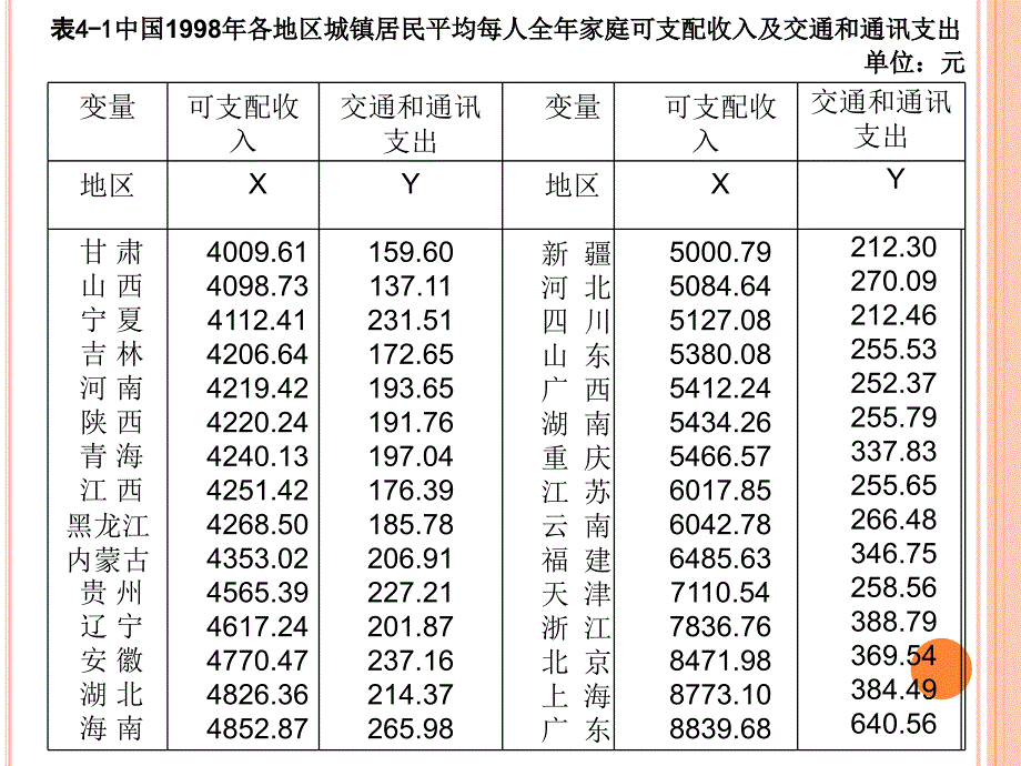 线性回归模型之异方差检验-陈黎_第3页